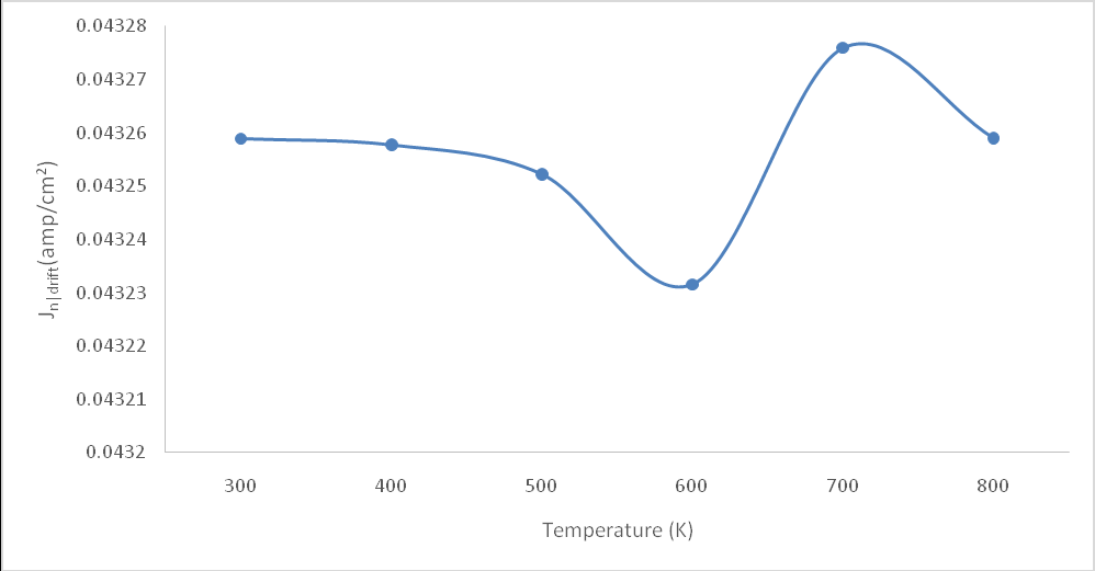 Figure 14: The Graph of $J_{ndrf}$ as a Function of Temperature for GaAs at $N_d = 4 \times 10^{13} \text{ cm}^{-3}$