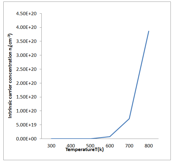 Figure 6: intrinsic carrier concentration against temperature for gallium arsenide for