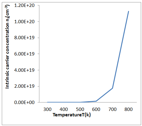 Figure 7: The Graph of
