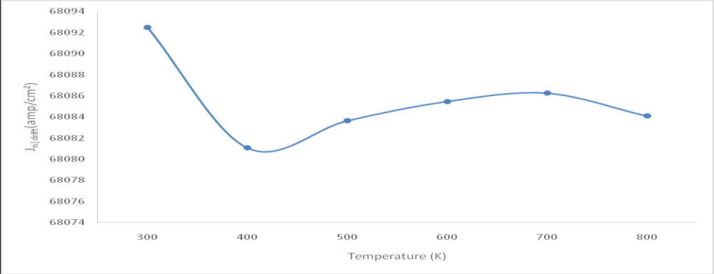 Figure 9: The Graph of as a Function of Temperature for Si at 18 3 d N 10 cm− = Ugwu EI. Comparative Study of the Variation of the Influence of Temperature on Carrier Concentration and Electron Drift on Silicon and Gallium Arsenide. Nanomed Nanotechnol 2019, 4(2): 000162.