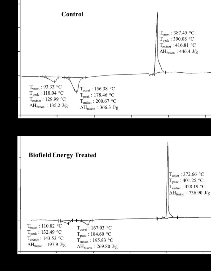 Figure 2: DSC thermograms of the control and treated copper chloride.