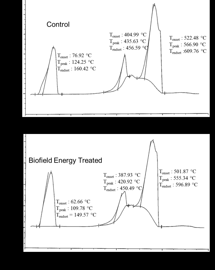 Figure 4: DTG thermograms of the control and treated copper chloride.