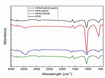 Figure 1: FTIR spectra of hydroxyapatite and hydroxyapatite/Fe3O4 nanocomposite before and after lead ion adsorption from aqueous solution.