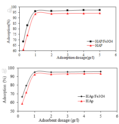 Figure 10: Effect of adsorbent dose on lead and cobalt ion adsorption efficiency using hydroxyapatite/Fe3O4 and hydroxyapatite a)lead, b)cobalt (pH=6, initial concentration of lead and cobalt ion 10mg/l, temperature 25 ° C, contact time 50min, mixing speed 400 rpm).