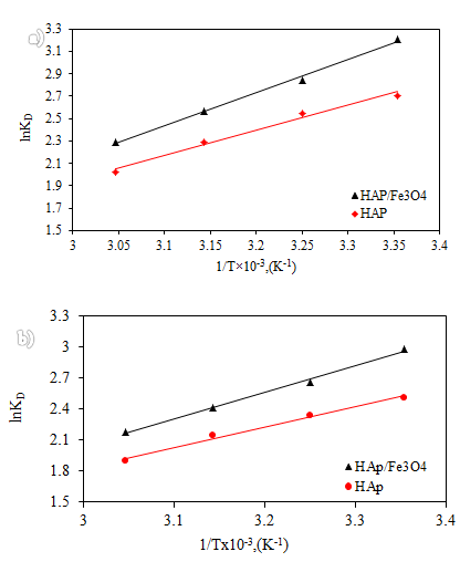 Figure 12: Plot of of lnkp versus 1/T for adsorption of a) Pb onto the HAP/Fe3O4 and HAP. b) Co onto the HAP/Fe3O4 and HAP. (C0: 10 mg/L; adsorbent dose: gr/l; time: 50min; pH: 6).