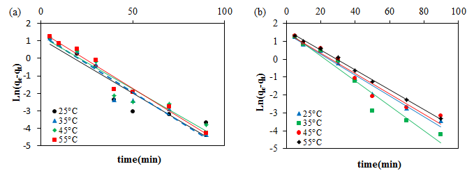 Figure 14: Linear relationship of quasi-first-order kinetics model for the process of adsorption of cobalt metal ions by using (a) hydroxyapatite (b) hydroxyapatite/Fe3O4 adsorbents.