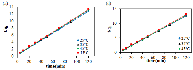 Figure 16: The linear relationship between pseudo second order kinetic models for the process of adsorption of cobalt metal ions by adsorbents of (a) hydroxyapatite (b) hydroxyapatite/Fe3O4 The parameters and constants determined using the kinetic models are shown in Tables 5 and 6. The results show that pseudo-second-order kinetic models have a higher coefficient of determination (R2) compared to the first-order kinetic models in different temperatures, suggesting that the lead ion adsorption better follows the pseudo-second-order kinetic model. It is also worth noting that the changes in the adsorption capacity (qe.cal) are not consistent with the use of first-order kinetic models with temperature changes, and are less than the adsorption capacity determined by the adsorption process (qe. (Exp)). Accordingly, it can be argued that the first-order kinetic model is not well suited for describing the kinetic behavior of the lead ion adsorption process using the desired adsorbents [24]. Meanwhile, these changes are known in a pseudo-second-order kinetic model, and the amount of adsorption capacity is reduced with increasing temperature. The results obtained for the cobalt are given in table showing that this ion has the same behavior as lead.