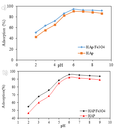 Figure 7: Effect of pH on adsorption efficiency: a)lead ion, b)cobalt ion(absorbent dose of 1gr/l, initial concentration of lead cobalt ion 10mg/l, temperature 25°C, contact time of 40min and mixing speed of 400rpm.