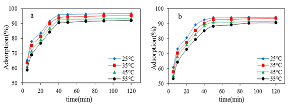 Figure 8: The effect of temperature and contact time on lead ion adsorption efficiency using: (a) hydroxyapatite/Fe3O4 and (b) hydroxyapatite (pH=6, initial concentration of 10mg/l lead ion, absorbance dose of 1gr/l, mixing speed of 400 rpm).