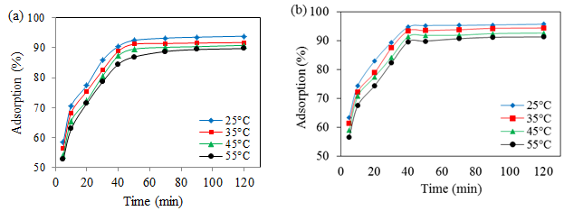 Figure 9: The effect of temperature and contact time on cobalt ion adsorption efficiency using: (a) hydroxyapatite/Fe3O4 and (b) hydroxyapatite (pH=6, initial concentration of 10mg/l cobalt ion, absorbance dose of 1gr/l, mixing speed of 400 rpm.