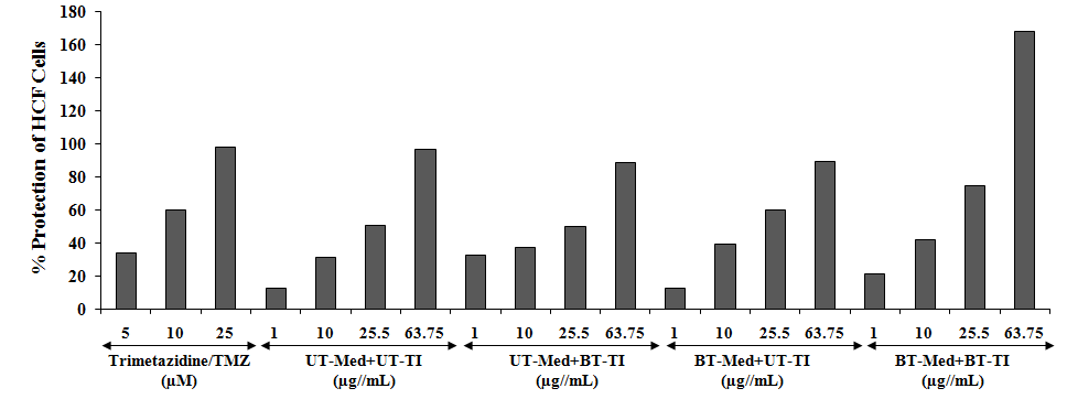 Figure 3: Among the tested groups, the maximum percent protection of HCF cells (decreased of LDH activity) was significantly increased by 156.9% and 18.3% at 1 and 10 µg/mL concentrations respectively, in the UT-Med + BT- TI group, while 24.5% and 17.7% improved cellular protection (decreased of LDH activity) at10 and 25.5 µg/mL respectively in the BT-Med + UT-TI group, and 67.1%, 32.2%, 47.7%, and 73.1% improved cellular protection (decreased of LDH activity) at 1, 10, 25.5, and 63.75 µg/mL respectively, in BT-Med + BT-TI group as compared to the UT-Med + UT-TI group. The experimental data suggested that there was a significant reduction of LDH level after Biofield Energy Treatment and protect HCF cells, which might be helpful to resist against various pathological conditions. This Biofield Energy Treated test formulation would be one of the significant alternative treatment methods for improved cellular function of heart under any type of oxidative stressful situations.