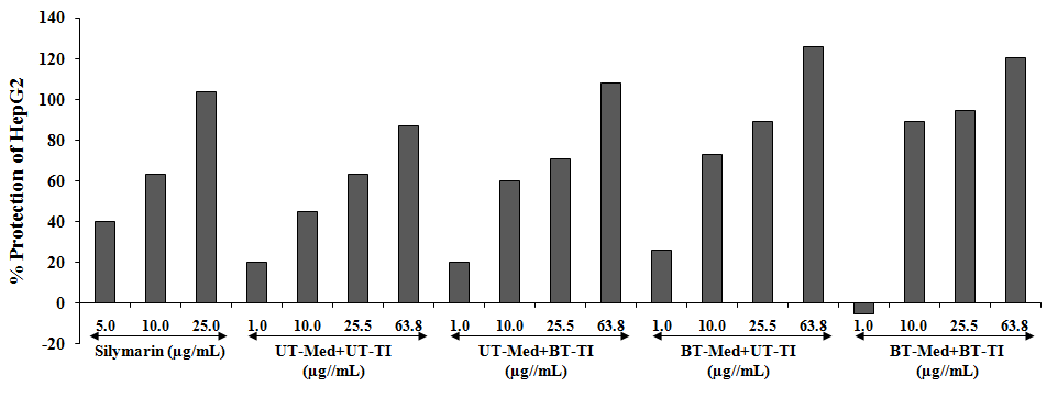 Figure 4: Effect of the test formulation on the percent protection of human liver cancer (HepG2) cells in terms of decreased alanine amino transaminase (ALT) activity under the stimulation of tert-butyl hydroperoxide (t-BHP). UT: Untreated; Med: Medium; BT: Biofield Treated; TI: Test item.