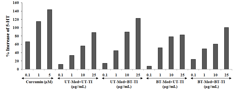 Figure 6: The positive control, curcumin showed 66.3%, 115.1%, and 143.4 % increase the level of serotonin at 0.1, 1, and 5 µg/mL respectively, compared to the vehicle control (VC) group. The experimental test groups showed significant increased serotonin by 22.5%, 34.8%, 59.3%, and 38.9% at 0.1, 1, 10, and 25 µg/mL respectively, in the UT-Med + BT-TI, while significant increased serotonin by 55.6% and 39.7% at 1 and 10 µg/mL respectively, in the BT-Med + UT-TI, and BT-Med + BT-TI group showed significant increased serotonin by 100.1%, 46.6%, 8.5%, and 14% at 0.1, 1, 10, and 25 µg/mL respectively as compared to the UT-Med + UT-TI group (Figure 6). Overall, the data suggested that Biofield Energy Healing Treated test formulation significantly improved the serotonin level, which would be highly useful against various neurodegenerative diseases and improved brain functioning.