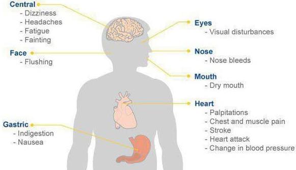 Figure 3: Side effects of sildenafil, avanafil, tadalafil, & vardenafil.