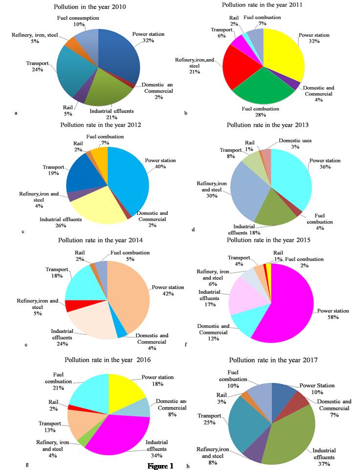 Figure 2: Lungs, Histopathological analysis of lungs tissue sections of wistar rats after intratracheal instillation of B[a]P. a. Histopathological sections of lung tissue of control groups of Wistar rats (n=6) treated with normal saline, showing well differentiated alveolar structures at 100X magnification. Scale bar=100µm. b. Histopathological sections of lung tissues of Wistar rats (n=6), after 15 days of B[a]P administration (25 mg/animal), showing acute reaction with patent alveoli leads to slight damage to the alveolar walls at 100X magnification. Scale bar=100µm. c. Histopathological sections of lungs tissue of Wistar rats (n=6), after 30 days of B[a]P administration (25 mg/animal), showing thickening of alveolar cells, severe damage to alveolar sacs leading to decline in lung functions at 100X magnification. Scale bar=100µm. d. Histopathological sections of lungs tissues of Wistar rats (n=6), after 15 days of administration of a higher dose of B[a]P (50 mg/animal), revealed proliferative lesions, composed of bronchiolar cells forming isolated island in lungs parenchyma at 100X magnification. Scale bar=100µm. e. Histopathological sections of lungs tissue of Wistar rats (n=6), after 30 days of administration of a higher dose of B[a]P (50 mg/animal) showed interstitial fibrosis with chronic inflammation in the alveolar space containing alveolar macrophages and lungs damage at 100X magnification. Scale bar=100µm.