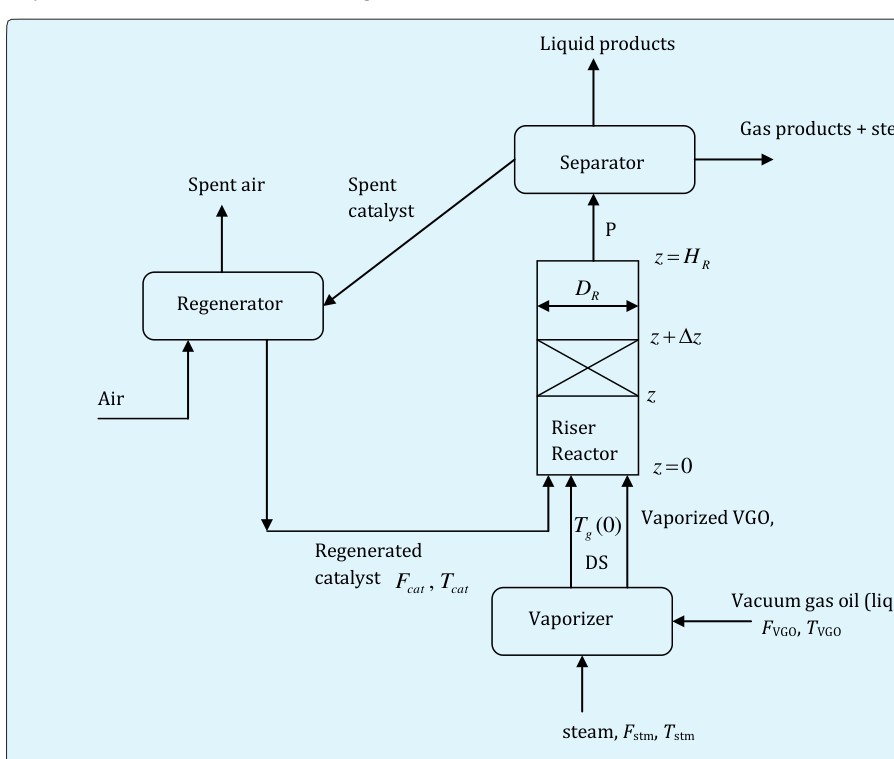 Figure 1: Block diagram of the reactor-regeneration section of a typical FCCU: DS represents dispersion steam, P represents steam +spent catalyst+cracked products from the riser reactor.