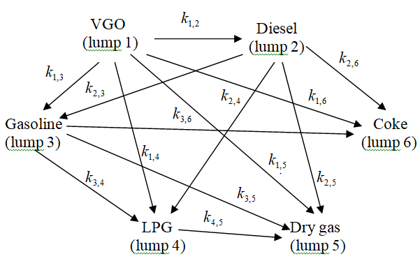 Figure 2: Six-lump model of vacuum gas oil catalytic cracking in the riser reactor [2].