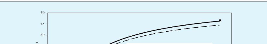 Figure 4: Yield of diesel and gasoline along height of riser reactor for instantaneous and one-dimensional vaporization of feedstock.