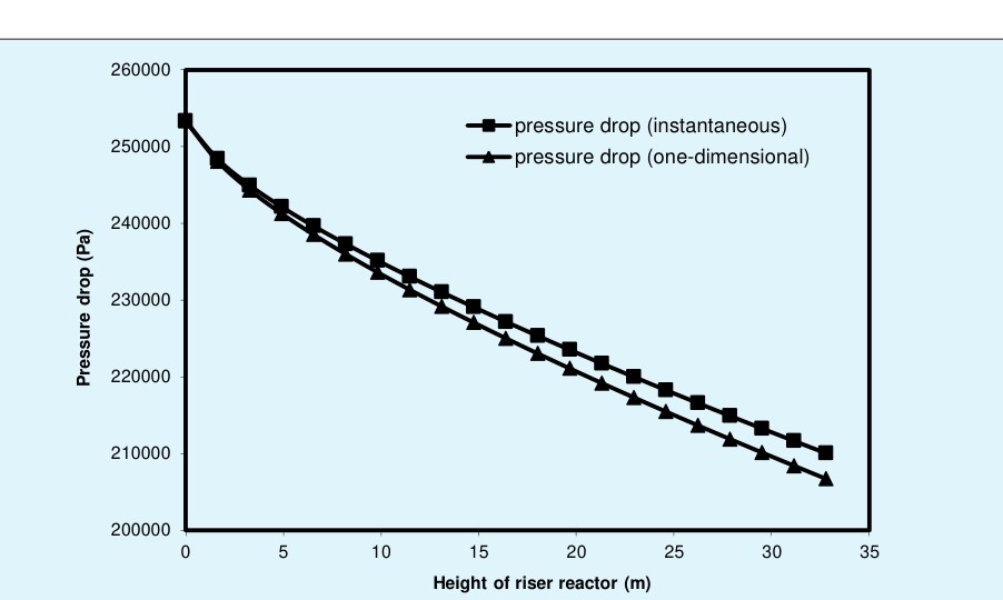 Figure 7: Temperature profile along height of riser reactor for instantaneous vaporization of feedstock.