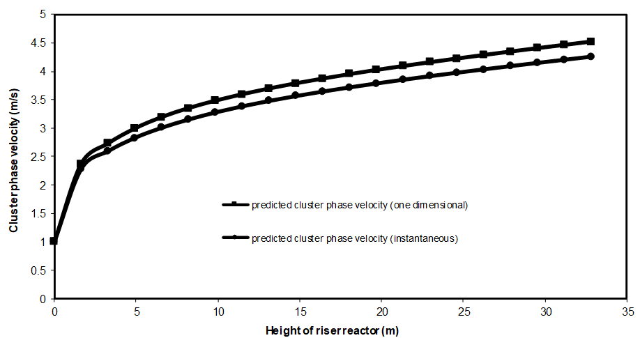 Figure 8: Temperature profile along height of riser reactor for one-dimensional vaporization of feedstock.