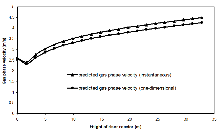 Figure 9: The predicted pressure drops in the CNPC FCCU riser reactor were 46.621 kPa and 43.289 kPa for instantaneous and one-dimensional vaporisation of feedstock respectively, which are in agreement with the actual pressure drop of 35-62 kPa that exists in commercial FCCU riser reactors (Sadeghbeigi [60]).