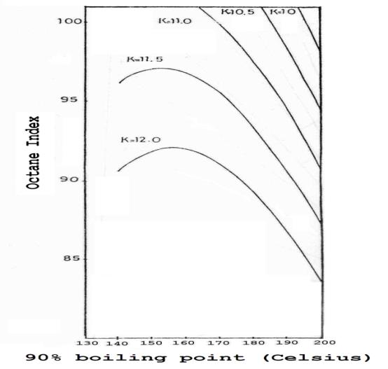 Figure 2: Correlation between the octane index and Characterization Factor and 90% boiling point for samples of European gasoline.