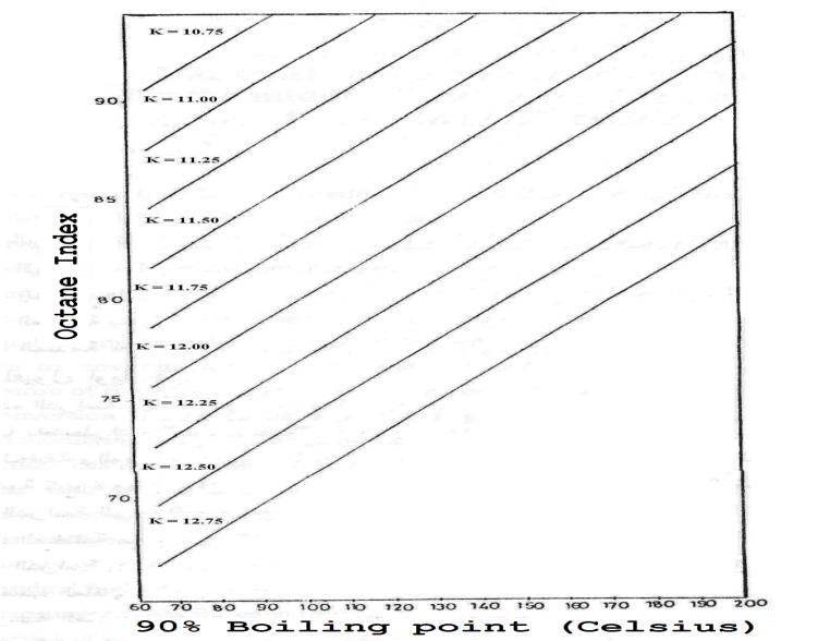 Figure 4: Correlation between the octane index and Characterization Factor and 90% boiling point for samples of Syrian and European gasoline and other samples.