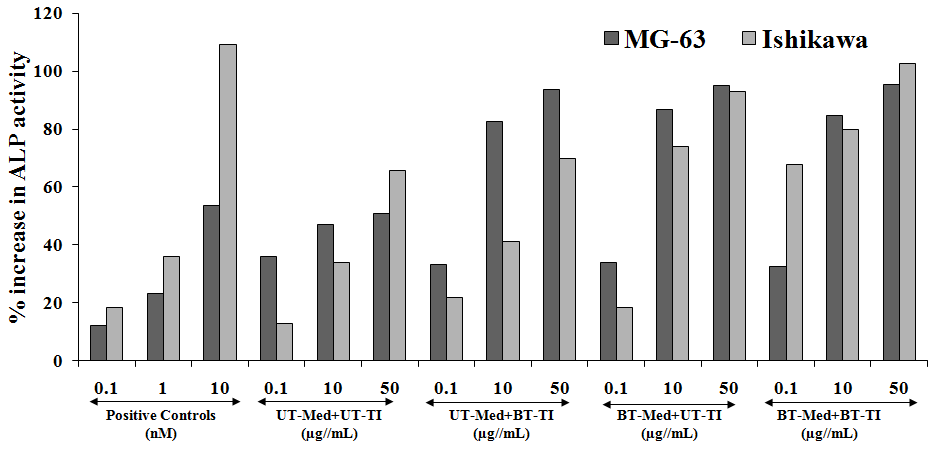 Figure 2: However, the experimental test groups showed increased ALP activity by 75.2% and 84.5% at 10 and 50 µg/mL respectively, in the UT-Med + BT-TI group as compared to the UT-Med + UT-TI group in MG-63 cells. In addition, ALP activity was increased by 84.5% and 87.8% at 10 and 50 µg/mL respectively, in the BT-Med + UT-TI group as compared to the UT-Med + UT-TI group. Similarly, ALP activity was increased by 79.8% and 88.1% at 10 and 50 µg/mL respectively, in the BT-Med + BT-TI group as compared to the UT-Med + UT-TI group. Similarly, naringenin was used as positive control for Ishikawa cells, and the data showed significant improved level of ALP by 18.3%, 35.8%, and 109.4% at 0.1, 1, and 10 nM respectively.
