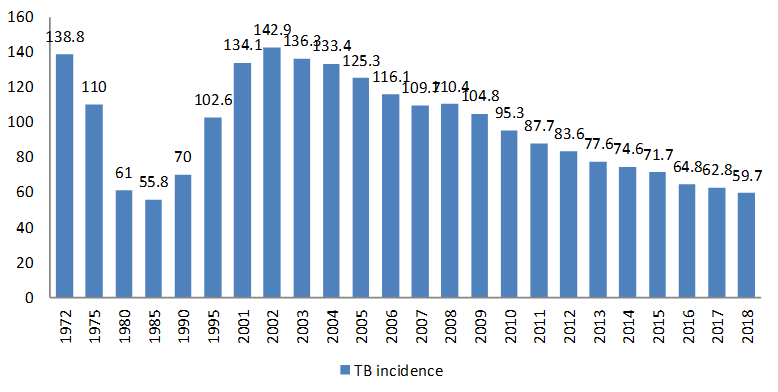 Figure 1: Global incidence of TB in Romania, between 1972 and 2018 (UATM PNPSCT National Database).
