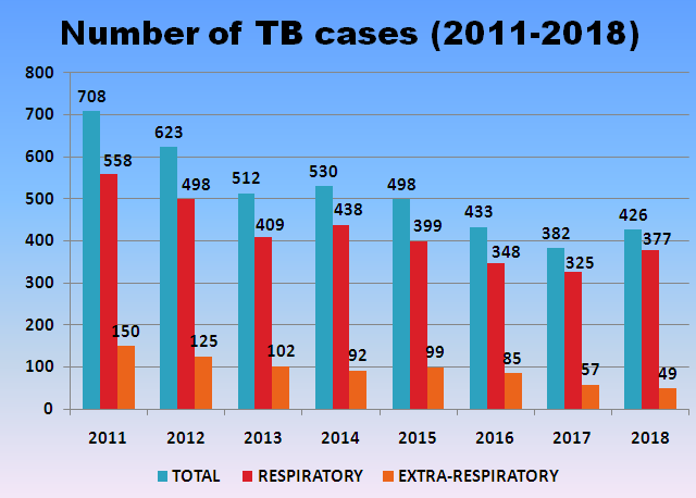 Figure 2: Distribution of respiratory and extra-respiratory TB cases between 2011-2018.