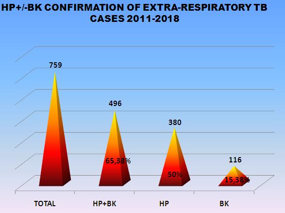 Figure 4: Confirmation of extra-respiratory TB cases between 2011-2018.