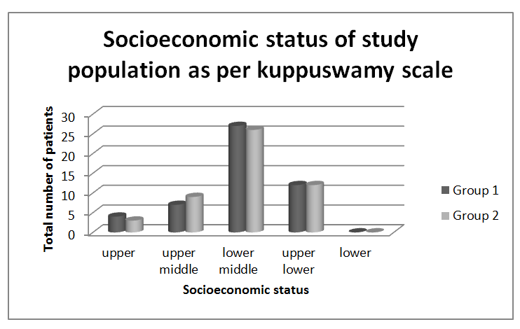 Figure 2: Socioeconomic status of women with PCOS as per revised kuppuswamy scale.