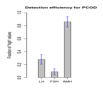 Figure 4: Efficiency of LH, FSH and AM.
