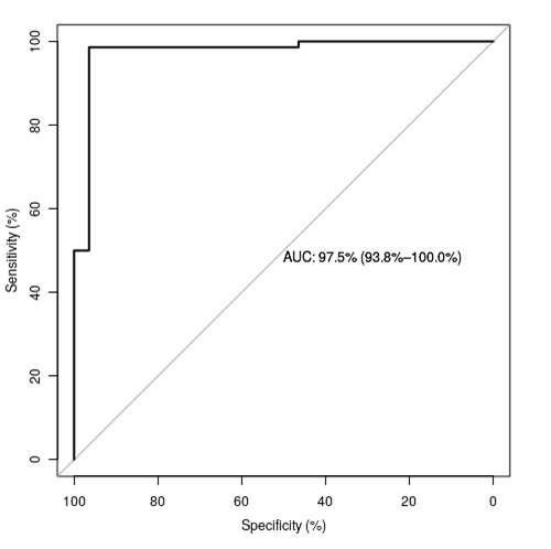Figure 5: ROC curve of LH – combining group 1 and 2.