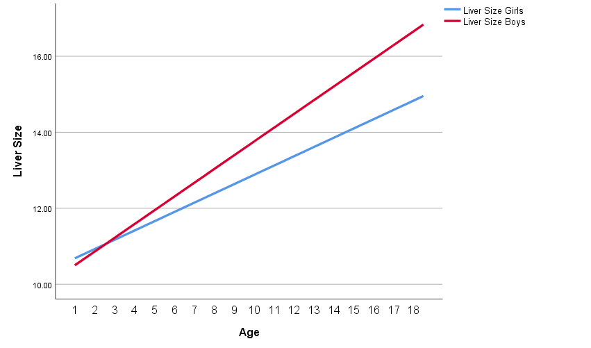 Figure 1: Comparison of liver size between girls and boys by age.