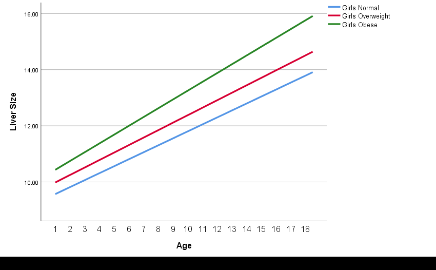 Figure 3: Comparison of liver size among normal, overweight, and obese girls by age.