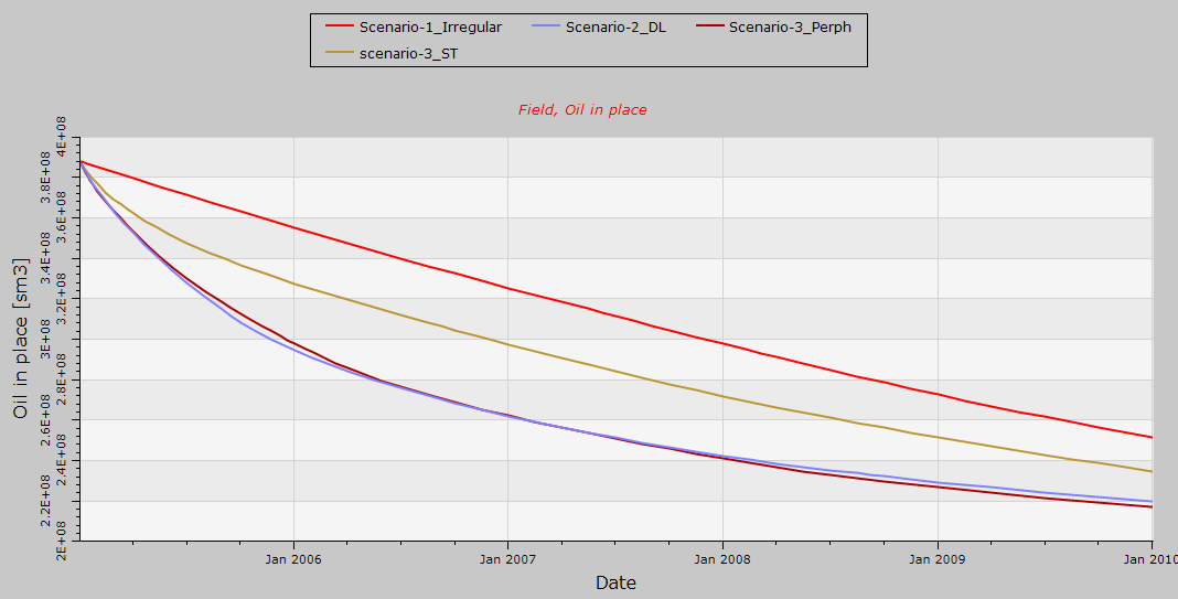 Figure 18: Comparison in Oil Rate for different types of water pattern.
