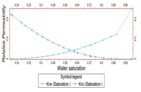 Figure 8: Relative Permeability curve.