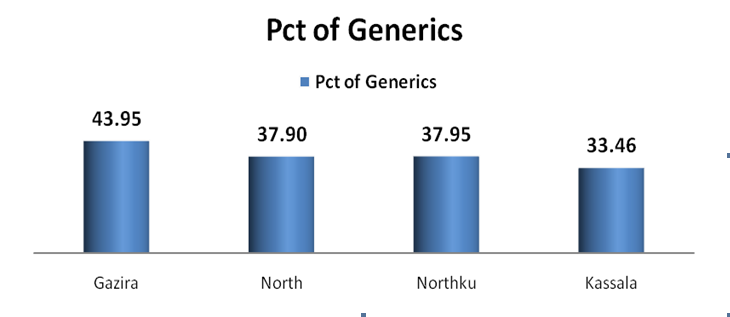 Figure 1: Average number of drugs per encounter. Percentage of drugs prescribed by generic name: A percentage of 43.95 %, 37.90 %, 37.95%, and 33.46% of drugs were prescribed by generic names in Gazira state, North state, North kurdofan state, and in Kassala state, respectively. The overall average was 38.32%. The maximum number of drugs prescribed by generic name in one prescription was 8 drugs and this was found in Gazira state, while the maximum number of drugs prescribed by trade name in one prescription was drugs 6 and this was found in Kssala state. The detailed results are illustrated in figure 2.