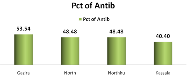 Figure 2: Percentage of drugs prescribed by generic name. Percentage of encounters with an antibiotic prescribed: The percentage of prescriptions containing antibiotics was 53.54 %, 48.48 %, 48.48 %, and 40.40% in Gazira state, North state, North kurdofan state, and in Kassala state respectively .The overall average was 47.73%. The results are shown in figure 3.