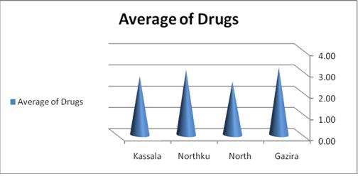 Figure 3: Percentage of encounters with an antibiotic prescribed. Percentage of encounters with an injection prescribed: The availability of prescriptions contained injectable drugs was 37.37 %, 25.25 %, 32.32% and 24.24 % in Gazira state, North state, North kurdofan state, and in Kassla state respectively. The overall average was 29.79% encounters with prescribed injection. The results are shown in figure 4.