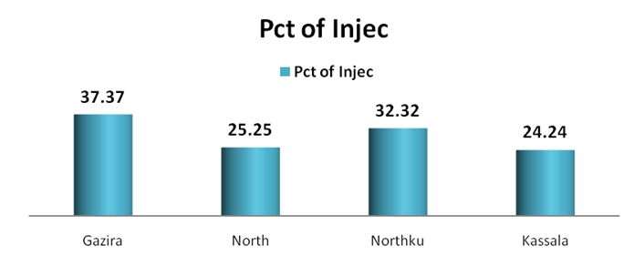Figure 4: Percentage of encounters with an injection prescribed.