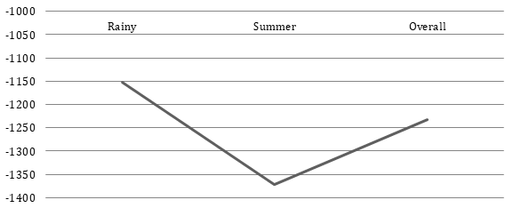 Figure 3: Number of species in various families of birds (n=families).