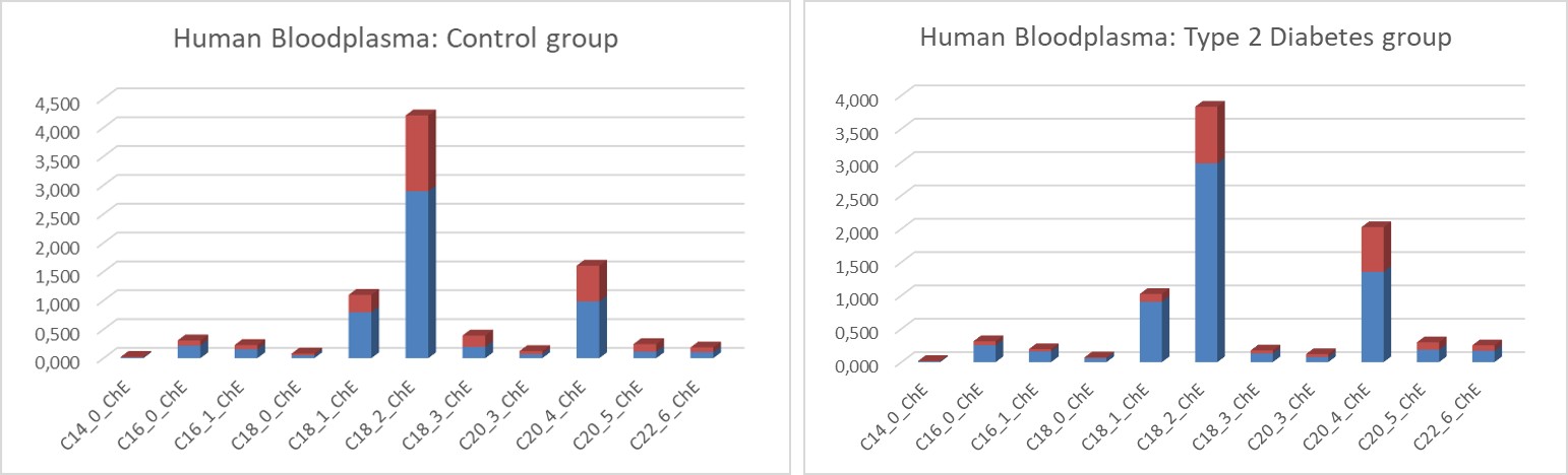 Figure 5: Biomarkers from the Cholesteryl-ester (ChE) fraction based on LC-MS- measurements at post-mortem human blood plasma for two different groups: a). Control group and a Type 2 Diabetes group. Per group depicted the Mean ± Std of 8 individuals. Blue colour is ‘Mean’ while red colour is ‘Standard Deviation’.