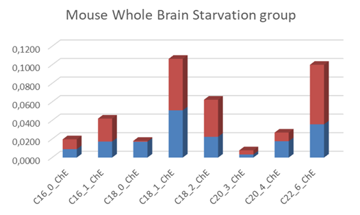 Figure 8: Factor-spectrum mean ± std of the blood plasma of a C57bl6 mouse model of a Control-chow group (n=5), a 40 days High-Fat diet group (n=5) and a 24 h starvation (n=5) C57bl6 rodent group.
