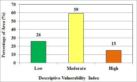 Figure 4: This in turn will not only affect the agricultural products, but also may affect the groundwater quality especially beneath highly groundwater vulnerable areas [5].