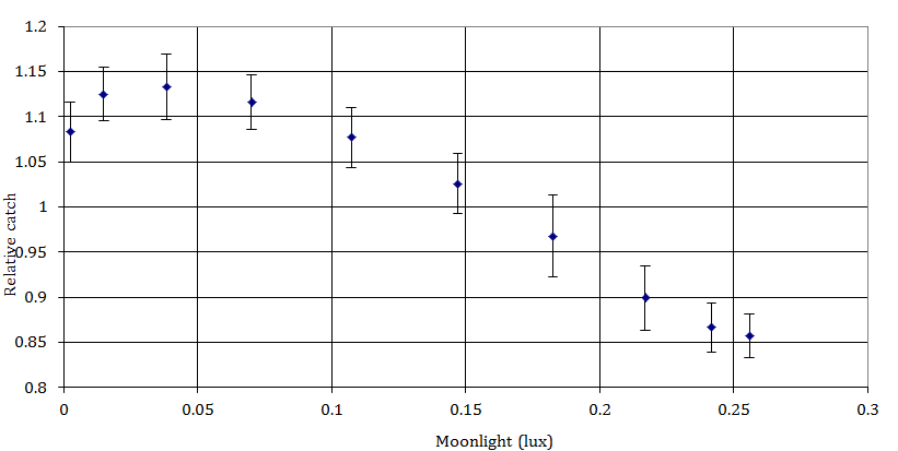 Figure 10: Light-trap catch of European Corn-borer (Ostrinia nubilalis Hübner) in connection with the moonlight (Hungary).