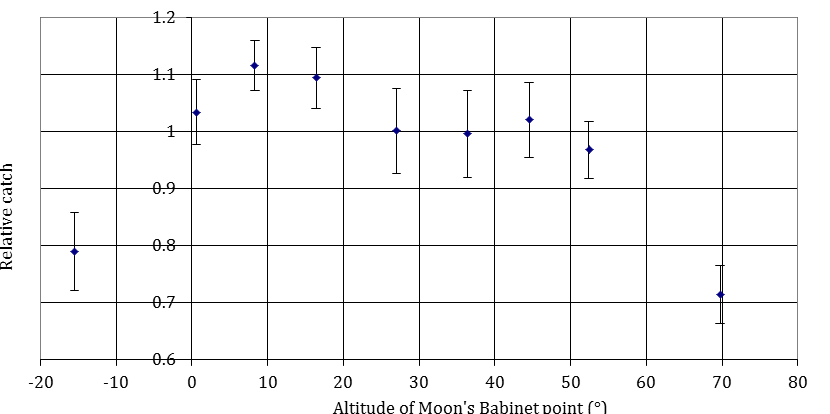 Figure 3: Light-trap catch of European Corn-borer (Ostrinia nubilalis Hübner) in connection with the altitude of the Moon's Babinet point (North Carolina and Nebraska).