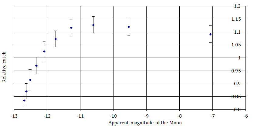 Figure 6: Light-trap catch of European Corn-borer (Ostrinia nubilalis Hübner) in connection with the apparent magnitude of the Moon (Hungary).