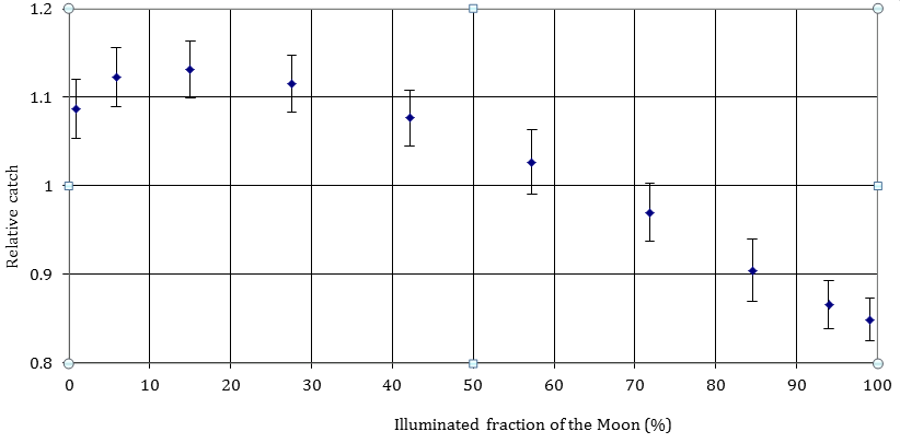 Figure 8: Light-trap catch of European Corn-borer (Ostrinia nubilalis Hübner) in connection with the illuminated fraction of the Moon (Hungary).